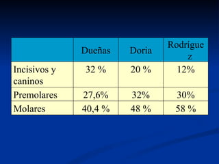Rodrígue
              Dueñas   Doria
                                   z
Incisivos y   32 %     20 %      12%
caninos
Premolares    27,6%    32%      30%
Molares       40,4 %   48 %     58 %
 