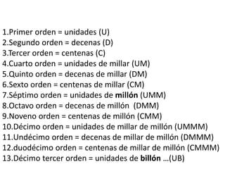 1.Primer orden = unidades (U)
2.Segundo orden = decenas (D)
3.Tercer orden = centenas (C)
4.Cuarto orden = unidades de millar (UM)
5.Quinto orden = decenas de millar (DM)
6.Sexto orden = centenas de millar (CM)
7.Séptimo orden = unidades de millón (UMM)
8.Octavo orden = decenas de millón (DMM)
9.Noveno orden = centenas de millón (CMM)
10.Décimo orden = unidades de millar de millón (UMMM)
11.Undécimo orden = decenas de millar de millón (DMMM)
12.duodécimo orden = centenas de millar de millón (CMMM)
13.Décimo tercer orden = unidades de billón …(UB)
 