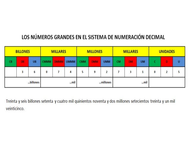 Resultado de imagen para sistema de numeracion decimal