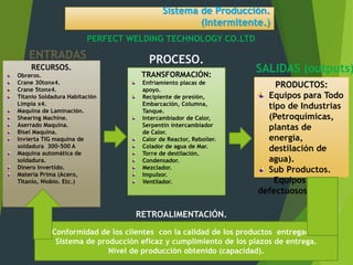 Sistema de Producción.
(Intermitente.)
PERFECT WELDING TECHNOLOGY CO.LTD
ENTRADAS
(Inputs).RECURSOS.
Obreros.
Crane 30tonx4.
Crane 5tonx4.
Titanio Soldadura Habitación
Limpia x4.
Maquina de Laminación.
Shearing Machine.
Aserrado Maquina.
Bisel Maquina.
Invierta TIG maquina de
soldadura 300-500 A
Maquina automática de
soldadura.
Dinero Invertido.
Materia Prima (Acero,
Titanio, Niobio. Etc.)
PROCESO.
TRANSFORMACIÓN:
Enfriamiento placas de
apoyo.
Recipiente de presión,
Embarcación, Columna,
Tanque.
Intercambiador de Calor,
Serpentín intercambiador
de Calor.
Calor de Reactor, Reboiler.
Colador de agua de Mar.
Torre de destilación.
Condensador.
Mezclador.
Impulsor.
Ventilador.
SALIDAS (outputs)
PRODUCTOS:
Equipos para Todo
tipo de Industrias
(Petroquímicas,
plantas de
energía,
destilación de
agua).
Sub Productos.
Equipos
defectuosos
RETROALIMENTACIÓN.
Conformidad de los clientes con la calidad de los productos entregados.
Sistema de producción eficaz y cumplimiento de los plazos de entrega.
Nivel de producción obtenido (capacidad).
 