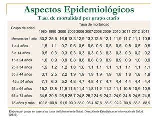 Aspectos Epidemiológicos
Tasa de mortalidad por grupo etario
 Grupo de edad
Tasa de mortalidad
1980 1990 2000 2005 2006 2007 2008 2009 2010 2011 2012 2013
Menores de 1 año 33,2 25,6 16,6 13,3 12,9 13,312,5 12,1 11,9 11,7 11,1 10,8
1 a 4 años 1,5 1,1 0,7 0,6 0,6 0,6 0,6 0,5 0,5 0,5 0,5 0,5
5 a 14 años 0,5 0,3 0,3 0,3 0,3 0,3 0,3 0,3 0,3 0,3 0,2 0,2
15 a 24 años 1,0 0,9 0,9 0,8 0,8 0,8 0,9 0,9 0,9 0,9 1,0 0,9
25 a 34 años 1,5 1,2 1,2 1,0 1,0 1,1 1,1 1,1 1,1 1,1 1,1 1,1
35 a 44 años 3,1 2,5 2,2 1,9 1,9 1,9 1,9 1,9 1,8 1,8 1,8 1,8
45 a 54 años 7,1 6,0 5,2 4,8 4,7 4,8 4,7 4,7 4,4 4,4 4,4 4,4
55 a 64 años 15,2 13,8 11,9 11,5 11,4 11,811,2 11,2 11,1 10,8 10,9 10,9
65 a 74 años 34,6 29,5 26,5 25,7 24,8 26,224,6 24,2 24,9 24,5 24,5 24,6
75 años y más 102,8 100,8 91,5 90,0 88,0 95,4 87,6 86,5 92,2 90,6 88,3 88,9
Elaboración propia en base a los datos del Ministerio de Salud. Dirección de Estadísticas e Información de Salud
(DEIS).
 
