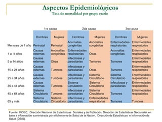 Aspectos Epidemiológicos
Tasa de mortalidad por grupo etario
 
1ra causa 2da causa 3ra causa
Hombres Mujeres Hombres Mujeres Hombres Mujeres
Menores de 1 año Perinatal Perinatal
Anomalías
congénitas
Anomalías
congénitas
Enfermedades
respiratorias
Enfermedades
respiratorias
1 a 4 años
Causas
externas
Anomalías
congénitas
Enfermedades
respiratorias Otras
Anomalías
congénitas
Enfermedades
respiratorias
5 a 14 años
Causas
externas Otras
Infecciosas y
parasitarias Tumores Tumores
Enfermedades
respiratorias
15 a 24 años
Causas
externas Tumores
Infecciosas y
parasitarias Otras Tumores
Enfermedades
respiratorias
25 a 34 años
Causas
externas Tumores
Infecciosas y
parasitarias
Sistema
Circulatorio
Sistema
Circulatorio
Enfermedades
respiratorias
35 a 44 años
Causas
externas Tumores
Sistema
Circulatorio
Sistema
Circulatorio
Infecciosas y
parasitarias
Enfermedades
respiratorias
45 a 64 años
Sistema
Circulatorio Tumores
Infecciosas y
parasitarias
Sistema
Circulatorio Tumores
Enfermedades
respiratorias
65 y más
Sistema
Circulatorio
Sistema
Circulatorio
Infecciosas y
parasitarias
Enfermedades
respiratorias Tumores Tumores
Fuente: INDEC, Dirección Nacional de Estadísticas Sociales y de Población, Dirección de Estadísticas Sectoriales en
base a información suministrada por el Ministerio de Salud de la Nación, Dirección de Estadísticas e Información de
Salud (DEIS).
 