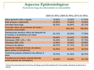 Aspectos Epidemiológicos
Factores de riesgo de enfermedades no transmisibles
 
2005 (IC 95%) 2009 (IC 95%) 2013 (IC 95%)
Salud general mala o regular 19,90% 19,20% 21,20%
Está ansioso o deprimido 22,80% 19,30% 16,30%
Actividad física baja 46,20% 54,90% 55,10%
Promedio diario de porciones de frutas o
verduras consumidas
- 200,00% 190,00%
Siempre/casi siempre utiliza sal después de
la cocción o al sentarse a la mesa
23,10% 25,30% 17,30%
Exceso de peso 49,00% 53,40% 57,90%
Sobrepeso (IMC ≥25 y <30) 34,40% 35,40% 37,10%
Obesidad (IMC ≥30) 14,60% 18,00% 20,80%
Consumo de tabaco 29,70% 27,10% 25,10%
Exposición habitual al humo de tabaco
ajeno (entre no fumadores)
52,00% 40,40% 36,30%
Control de presión arterial en los últimos 2
años
78,70% 81,40% 92,70%
Tercera Encuesta Nacional de Factores de Riesgo para Enfermedades No Transmisibles. Ministerio de Salud de la
Nación.
Prevalencia de presión arterial elevada
(entre quienes se controlaron)
34,50% 34,80% 34,10%
 