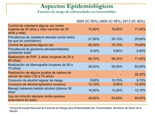 Aspectos Epidemiológicos
Factores de riesgo de enfermedades no transmisibles
 
2005 (IC 95%) 2009 (IC 95%) 2013 (IC 95%)
Control de colesterol alguna vez (entre
mujeres de 45 años y más /varones de 35
años y más)
72,90% 76,60% 77,50%
Prevalencia de colesterol elevado (entre todos
los que se controlaron)
27,90% 29,10% 29,80%
Control de glucemia alguna vez 69,30% 75,70% 76,80%
Prevalencia de glucemia elevada/diabetes
(población total)
8,40% 9,60% 9,80%
Realización de PAP, 2 años (mujeres de 25 a
65 años)
60,70% 68,30% 71,60%
Realización de Mamografía (mujeres de 50 a
70 años)
46,20% 59,00% 65,60%
Realización de alguna prueba de rastreo de
cáncer de colon ( 50 a 75 años)
- - 28,30%
Consumo de alcohol regular de riesgo 9,60% 10,70% 9,70%
Consumo de alcohol episódico excesivo 10,10% 8,90% 10,40%
Manejó habiendo bebido alcohol (últimos 30
días)
16,80% 13,20% 12,10%
Uso de cinturón siempre (entre quienes
anduvieron en auto)
48,00% 63,80% 69,00%
Tercera Encuesta Nacional de Factores de Riesgo para Enfermedades No Transmisibles. Ministerio de Salud de la
Nación.
 