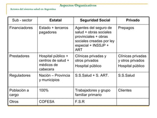 Sub - sector Estatal Seguridad Social Privado
Financiadores Estado + terceros
pagadores
Agentes del seguro de
salud + obras sociales
provinciales + obras
sociales creadas por ley
especial + INSSJP +
ART
Prepagos
Prestadores Hospital público +
centros de salud +
médicos de
cabecera
Clínicas privadas y
otros privados
Hospital público
Clínicas privadas
y otros privados
Hospital público
Reguladores Nación – Provincia
y municipios
S.S.Salud + S. ART. S.S.Salud
Población a
cargo
100% Trabajadores y grupo
familiar primario
Clientes
Otros COFESA F.S.R
Aspectos Organizativos
Actores del sistema salud en Argentina
 
 