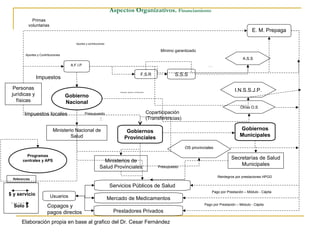 E. M. Prepaga
A.F.I.P.
S.S.S
Programas
centrales y APS
Gobierno
Nacional
Ministerio Nacional de
Salud
Personas
jurídicas y
físicas
Impuestos
Primas
voluntarias
Aportes y Contribuciones
Presupuesto
Servicios Públicos de Salud
Mercado de Medicamentos
Prestadores Privados
Usuarios
Gobiernos
Provinciales
Coparticipación
(Transferencias)
Ministerios de
Salud Provinciales
Gobiernos
Municipales
Secretarías de Salud
Municipales
A.S.S
Otras O.S
OS provinciales
.
Pago por Prestación – Módulo - Cápita
I.N.S.S.J.P.
Mínimo garantizado
Subsidios y reintegros
$ y servicio
Solo $
Referencias
Reintegros por prestaciones HPGD
F.S.R
Aportes y contribuciones
Pago por Prestación – Módulo - Cápita
Impuestos, aportes y contribuciones
Presupuesto
Copagos y
pagos directos
Impuestos locales
Aspectos Organizativos. Financiamiento
 
Elaboración propia en base al grafico del Dr. Cesar Fernández
 