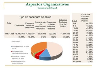 Total
Tipo de cobertura de salud
Cobertura
Exclusiva
Hospital
Público
Obra social
Prepaga a
través de
obra social
Prepaga sólo
por
contratación
voluntaria
Programas
y planes
estatales
de salud
39.671.131 18.410.964 4.192.827 2.029.716 722.942 14.314.682
46,41% 10,57% 5,12% 1,82% 36,08%
Edad
Cobertura
Exclusiva
Hospital
Público
0-4 44,52%
5-9 43,20%
10-14 43,90%
15-19 45,25%
20-24 49,22%
25-29 42,78%
30-34 37,02%
35-39 34,76%
40-44 33,84%
45-49 32,81%
50-54 32,68%
55-59 31,24%
60-64 21,97%
65-69 7,76%
70-74 4,16%
75-79 3,87%
80 y más 3,04%
Aspectos Organizativos
Cobertura de Salud
 
 