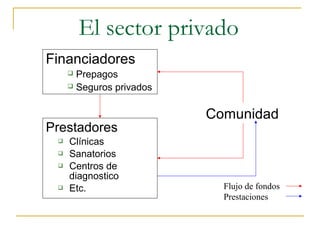 Prestadores
 Clínicas
 Sanatorios
 Centros de
diagnostico
 Etc.
Comunidad
Financiadores
 Prepagos
 Seguros privados
Flujo de fondos
Prestaciones
El sector privado
 