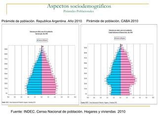 Pirámide de población. Republica Argentina. Año 2010
Fuente: INDEC. Censo Nacional de población. Hogares y viviendas 2010
Pirámide de población. CABA 2010
Aspectos sociodemográficos
Pirámides Poblacionales
 