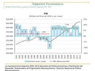 Aspectos Económicos
Producto Bruto Interno a precios constantes. Argentina 1991 -2012
La macroeconomía Argentina 2003 -2012 Secretaría de Política Económica y Planificación del
Desarrollo. Subsecretaría de Programación Macroeconómica. Dirección Nacional de Política
 