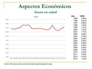 Aspectos Económicos
Gasto en salud 
Año %PBI
1995 6,86%
1996 6,62%
1997 6,90%
1998 7,05%
1999 7,72%
2000 7,61%
2001 7,74%
2002 6,82%
2003 6,78%
2004 6,84%
2005 6,85%
2006 6,68%
2007 6,49%
2008 6,66%
2009 7,63%
2010 6,55%
2011 6,32%
2012 6,75%
2013 7,25%
Fuente: http://www.indexmundi.com/es/datos/argentina/gasto-en-salud
 