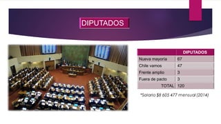 DIPUTADOS
DIPUTADOS
Nueva mayoría 67
Chile vamos 47
Frente amplio 3
Fuera de pacto 3
TOTAL 120
 
