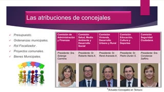  Presupuesto.
 Ordenanzas municipales.
 Rol Fiscalizador .
 Proyectos comunales.
 Bienes Municipales.
Las atribuciones de concejales
Comisión de
Administración
y Finanzas
Comisión
Salud, Medio
Ambiente y
Desarrollo
Social
Comisión
Vivienda,
Desarrollo
Urbano y Rural
Comisión
Educación,
Cultura y
Deportes
Comisión
Seguridad
Ciudadana
Presidente: Sra.
Solange
Carmine.
Presidente: Sr.
Roberto Neira A.
Presidente: Sr.
René Araneda A.
Presidente: Sr.
Pedro Durán S.
Presidente: Sra.
Constanza
Saffirio.
*Actuales Concejales en Temuco
 