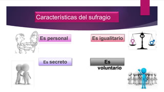Características del sufragio
Es
voluntario
Es personal Es igualitario
Es secreto
 