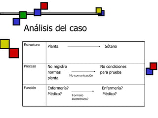 Análisis del caso No comunicación Formato electrónico? Enfermería?  Enfermería? Médico?  Médico? Función No registro  No condiciones normas  para prueba planta Proceso Planta   Sótano Estructura 