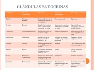 GLÁNDULAS ENDOCRINAS
Glándulas

Hormonas
Producidas

Glándula

Efectos por
disminución

Efectos por aumento

Hipófisis

Oxitocina
Tiroides

Estimula la síntesis de
proteínas y produce el
crecimiento

Estatura pequeña

Gigantismo

Tiroides

Tiroxina

Regula el crecimiento
físico y el desarrollo
mental de los niños

Enanismo y retraso en
el desarrollo mental de
los niños

Hipertiroidismo:
nerviosimo , insomnio ,
pérdida del pelo

Paratiroides

Hormona paratiroidea

Regula los niveles de
calcio en sangre

Espasmos musculares

Adelgazamiento de los
huesos o piedras en el
riñón

Suprarrenal

Adrenalina

Prepara el cuerpo
frente al miedo ,
angustia , etc.

Enfermos de Addison :
debilidad, baja presión
sanguínea

Obesidad , presión
sanguínea elevada

Páncreas

Insulina

Disminuye y aumenta
el nivel del azúcar en
sangre

Diabetes

Coma (disminución del
azúcar en sangre)

Riñones

Renina

Actúa sobre la médula
ósea para producir
glóbulos rojos

Anemia

Presión sanguínea
elevada

Ovarios

Estrógenos
Progesterona

Estimula el crecimiento
mamario ,producción
de óvulos , vello , etc

Infertilidad

Trombos sanguíneos

Testículos

Testosterona

Estimula la producción
de espermatozoides ,
etc

Disminución de
espermatozoides y del
impulso sexual

Desarrollo excesivo del
vello corporal y
músculos ;erecciones
dolorosas.

 

 