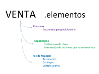 VENTA .elementos
     Consumo
           Testimonio personal, familiar



      Capacitación
              Testimonios de otros
              Información de las líneas que no consumimos


     File de Negocios
              Testimonios
              Catálogos
              Combinaciones
 