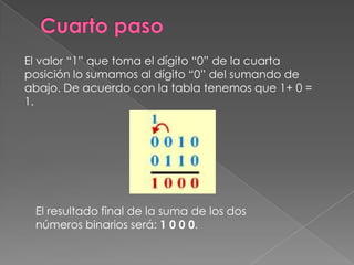 Cuarto pasoEl valor “1” que toma el dígito “0” de la cuarta posición lo sumamos al dígito “0” del sumando de abajo. De acuerdo con la tabla tenemos que 1+ 0 = 1.El resultado final de la suma de los dos números binarios será: 1 0 00.
