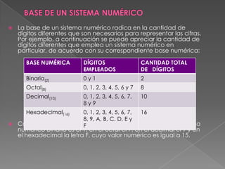 BASE DE UN SISTEMA NUMÉRICOLa base de un sistema numérico radica en la cantidad de dígitos diferentes que son necesarios para representar las cifras. Por ejemplo, a continuación se puede apreciar la cantidad de dígitos diferentes que emplea un sistema numérico en particular, de acuerdo con su correspondiente base numérica:Como se podrá observar, el dígito de mayor valor en el sistema numérico binario es el 1, en el octal el 7, en el decimal el 9 y en el hexadecimal la letra F, cuyo valor numérico es igual a 15.