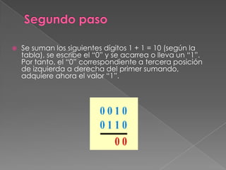 Segundo pasoSe suman los siguientes dígitos 1 + 1 = 10 (según la tabla), se escribe el “0” y se acarrea o lleva un “1”. Por tanto, el “0” correspondiente a tercera posición de izquierda a derecha del primer sumando, adquiere ahora el valor “1”.