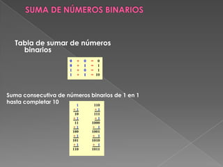 SUMA DE NÚMEROS BINARIOSTabla de sumar de números binariosSuma consecutiva de números binarios de 1 en 1 hasta completar 10