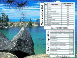 (millones de dólares)
Datos PROFECO 2006
ClasesTerapéuticas
MercadoMundial
 
