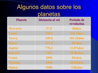 Algunos datos sobre los planetas Planeta Distancia al sol Periodo de revolucion Mercurio 57,9 88dias Venus 108.2 224.7dias Tierra 149.6 365.26dias Marte 227.9 287dias Jupiter 778.3 11.87años Saturno 1427 29.46años Urano 2896 84años Neptuno 4496 164.8años Pluton 5900 248años 