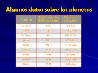 Algunos datos sobre los planetas 248 años 5900 Plutón 164,8 años 4496 Neptuno 84 años 2896 Urano 29,46 años 1427 Saturno 11,87 años 778,3 Júpiter 287 días 227,9 Marte 365,26 días 149,6 La Tierra 224,7 días 108,2 Venus 88 días 57,9 Mercurio Periodo de revolución. Distancia al Sol (millones de Km.) Planeta 