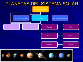 PLANETAS DEL SISTEMA SOLAR EL SISTEMA SOLAR PLANETAS INTERIORES LA TIERRA PLANETAS EXTERIORES Mercurio Venus Júpiter Saturno  Urano Neptuno  Pluton Martes 