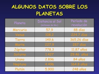 ALGUNOS DATOS SOBRE LOS PLANETAS 248 años 5.900 Plutón 164,8 años 4.496 Neptuno 84 años 2.896 Urano 29,46  años 1.427 Saturno 11,87 años 778,3 Júpiter 287 días 227,9 Marte 365,26 días 149,6 Tierra 224,7 días 108,2 Venus 88 días 57,9 Mercurio Período de revolución Distancia al Sol (millones de Km.) Planeta 