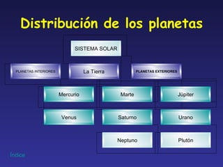 Distribución de los planetas SISTEMA SOLAR PLANETAS INTERIORES La Tierra PLANETAS EXTERIORES Mercurio Venus Marte Júpiter Saturno Urano Neptuno Plutón 
