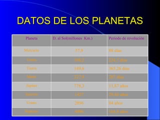 DATOS DE LOS PLANETAS 164,8 años 4496 Neptuno 84 años 2896 Urano 29,46 años 1427 Saturno 11,87 años 778,3 Júpiter 287 días 227,9 Marte 365,26 días 149,6 Tierra 224,7 días 108,2 Venus 88 días 57,9 Mercurio Periodo de revolución D. al Sol(millones  Km.) Planeta 