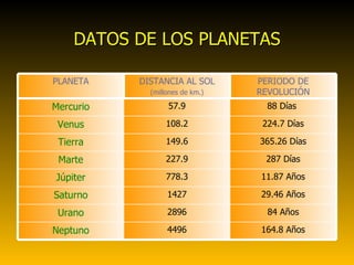 DATOS DE LOS PLANETAS 164.8 Años 4496 Neptuno 84 Años 2896 Urano 29.46 Años 1427 Saturno 11.87 Años 778.3 Júpiter 287 Días 227.9 Marte 365.26 Días 149.6 Tierra 224.7 Días 108.2 Venus 88 Días  57.9 Mercurio PERIODO DE REVOLUCIÓN DISTANCIA AL SOL (millones de km.) PLANETA 