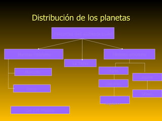 Distribución de los planetas Planetas del sistema solar Planetas interiores Planetas exteriores La Tierra Mercurio  Venus  Marte  Saturno  Neptuno  Urano  Júpiter  De S M Méndez 
