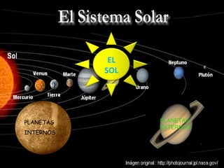 PLANETAS INTERNOS PLANETAS EXTERNOS EL SOL 