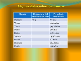 Algunos datos sobre los planetas