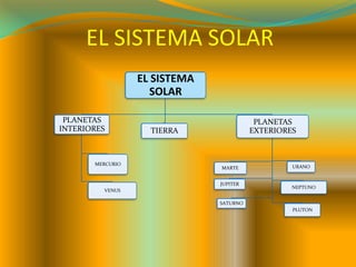 EL SISTEMA SOLAR
