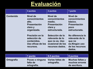 Evaluación 3 puntos 2 puntos  1 punto Contenido Nivel de conocimientos alto. Presentación clara y organizada. Precisión en la selección de contenidos. Uso eficaz de los recursos. Nivel de conocimientos medio. Presentación clara y estructurada. Selección de lo relevante de lo que no es. Uso ocasional de los recursos dados. Nivel de conocimientos básico. Presentación poco estructurada. No diferencia lo relevante de lo que no es.Ningún uso de los recursos dados. 1 punto 0,5 puntos 0 puntos Ortografía Pocas o ninguna falta de ortografía. Varias faltas de ortografía. Muchas faltas y muchos errores de escritura. 