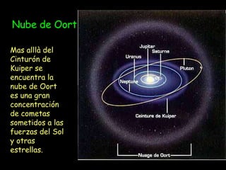 Nube de Oort Mas alllà del Cinturón de Kuiper se encuentra la nube de Oort es una gran concentración de cometas sometidos a las fuerzas del Sol y otras estrellas.  