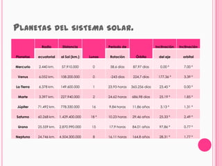 PLANETAS DEL SISTEMA                             SOLAR.

              Radio        Distancia             Periodo de                   Inclinación   Inclinación

Planetas    ecuatorial    al Sol (km.)   Lunas    Rotación       Órbita         del eje       orbital

Mercurio    2.440 km.     57.910.000      0       58,6 días     87,97 días      0,00 º        7,00 º

 Venus      6.052 km.    108.200.000      0       -243 dias     224,7 días     177,36 º       3,39 º

La Tierra   6.378 km.    149.600.000      1      23,93 horas   365,256 días     23,45 º       0,00 º

 Marte      3.397 km.    227.940.000      2      24,62 horas   686,98 dias      25,19 º       1,85 º

Júpiter     71.492 km.   778.330.000      16     9,84 horas    11,86 años       3,13 º        1,31 º

Saturno     60.268 km.   1.429.400.000   18 *    10,23 horas   29,46 años       25,33 º       2,49 º

 Urano      25.559 km.   2.870.990.000    15     17,9 horas    84,01 años       97,86 º       0,77 º

Neptuno     24.746 km.   4.504.300.000    8      16,11 horas   164,8 años       28,31 º       1,77 º
 