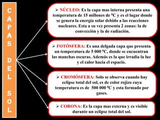 C     NÚCLEO: Es la capa mas interna presenta una
    temperatura de 15 millones de 0C y es el lugar donde
a     se genera la energía solar debido a las reacciones
p      nucleares. Esta a su vez presenta 2 zonas: la de
                convección y la de radiación.
a
s    FOTÓSFERA: Es una delgada capa que presenta
      un temperatura de 5 000 0C, donde se encuentran
    las manchas oscuras. Además es la que irradia la luz
d               y el calor hacia el espacio.
e
l      CROMÓSFERA: Solo se observa cuando hay
        eclipse total del sol, es de color rojizo cuya
     temperatura es de 500 000 0C y esta formado por
s                           gases.

o
       CORONA: Es la capa mas externa y es visible
l           durante un eclipse total del sol.
 