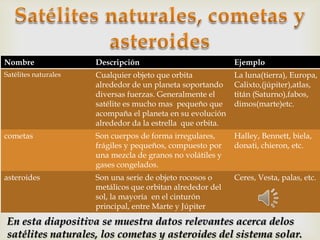 Nombre                Descripción                            Ejemplo
Satélites naturales   Cualquier objeto que orbita            La luna(tierra), Europa,
                      alrededor de un planeta soportando     Calixto,(júpiter),atlas,
                      diversas fuerzas. Generalmente el      titán (Saturno),fabos,
                      satélite es mucho mas pequeño que      dimos(marte)etc.
                      acompaña el planeta en su evolución
                      alrededor da la estrella que orbita.
cometas               Son cuerpos de forma irregulares,      Halley, Bennett, biela,
                      frágiles y pequeños, compuesto por     donati, chieron, etc.
                      una mezcla de granos no volátiles y
                      gases congelados.
asteroides            Son una serie de objeto rocosos o      Ceres, Vesta, palas, etc.
                      metálicos que orbitan alrededor del
                      sol, la mayoría en el cinturón
                      principal, entre Marte y Júpiter
En esta diapositiva se muestra datos relevantes acerca delos
satélites naturales, los cometas y asteroides del sistema solar.
 