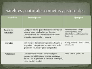 Nombre         Descripción                                              Ejemplo




Satélites     Cualquier objeto que orbita alrededor de un       La luna (tierra), Europa
              planeta soportando diversas fuerzas.              Calixto(júpiter), atlas,
naturales                                                       titán(Saturno),fobos , deimos
              Generalmente los satélites es mucho mas
                                                                (mate) etc.
              pequeño y acompaña el planeta

 cometas      Son cuerpos de forma irregulares , frágiles y     Halley , Bennett , biela , Donati,
              pequeños , compuestos por una mezcla de           chiron , etc.
              granos no volátiles y gases congelados

 Asteroides   Los asteroides son una serie de objetos           Ceres , vestas , palas , etc.
              rocosos o metálicos que orbitan alrededor
              del sol . La mayoría en el cinturón principal ,
              entre marte y júpiter.
 