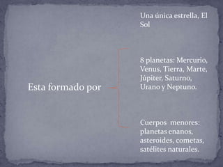Una única estrella, El
                   Sol



                   8 planetas: Mercurio,
                   Venus, Tierra, Marte,
                   Júpiter, Saturno,
Esta formado por   Urano y Neptuno.



                   Cuerpos menores:
                   planetas enanos,
                   asteroides, cometas,
                   satélites naturales.
 