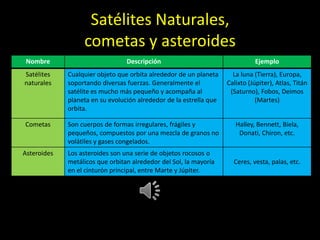 Satélites Naturales,
                  cometas y asteroides
 Nombre                          Descripción                                  Ejemplo
Satélites    Cualquier objeto que orbita alrededor de un planeta      La luna (Tierra), Europa,
naturales    soportando diversas fuerzas. Generalmente el           Calixto (Júpiter), Atlas, Titán
             satélite es mucho más pequeño y acompaña al             (Saturno), Fobos, Deimos
             planeta en su evolución alrededor de la estrella que              (Martes)
             orbita.

Cometas      Son cuerpos de formas irregulares, frágiles y             Halley, Bennett, Biela,
             pequeños, compuestos por una mezcla de granos no           Donati, Chiron, etc.
             volátiles y gases congelados.
Asteroides   Los asteroides son una serie de objetos rocosos o
             metálicos que orbitan alrededor del Sol, la mayoría      Ceres, vesta, palas, etc.
             en el cinturón principal, entre Marte y Júpiter.
 