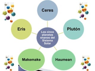 Ceres



Eris                      Plutón
         Los cinco
          planetas
         enanos del
          Sistema
            Solar




  Makemake            Haumean
 