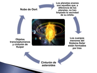 Los planetas enanos
                                  son aquellos que, a
                                   diferencia de los
        Nube de Oort               planetas, no han
                                 limpiado la vecindad
                                     de su órbita.




                                            Los cuerpos
      Objetos
                                             menores del
transneptunianos
                                            Sistema Solar
   y cinturón de
                                           están formados
       Kuiper
                                               por tres




                       Cinturón de
                       asteroides
 