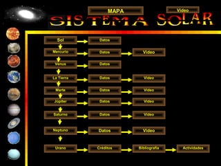 MAPA                  Video




  Sol        Datos


Mercurio     Datos        Video

 Venus       Datos


La Tierra    Datos         Video


 Marte       Datos         Video


Júpiter      Datos         Video


Saturno      Datos         Video



Neptuno     Datos         Video



 Urano      Créditos    Bibliografía     Actividades
 