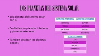 LOSPLANETASDELSISTEMASOLAR
• Los planetas del sistema solar
son 8.
• Se dividen en planetas interiores
y planetas exteriores.
• También destacan los planetas
enanos.
PLANETAS INTERIORES PLANETAS EXTERIORES
MERCURIO JÚPITER
VENUS SATURNO
LA TIERRA URANO
MARTE NEPTUNO
PLANETAS ENANOS
CERES
PLUTÓN
HAUMEA
MAKEMAKE
ERIS
 