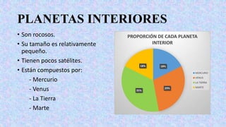 PLANETAS INTERIORES
• Son rocosos.
• Su tamaño es relativamente
pequeño.
• Tienen pocos satélites.
• Están compuestos por:
- Mercurio
- Venus
- La Tierra
- Marte
18%
29%
35%
18%
PROPORCIÓN DE CADA PLANETA
INTERIOR
MERCURIO
VENUS
LA TIERRA
MARTE
 